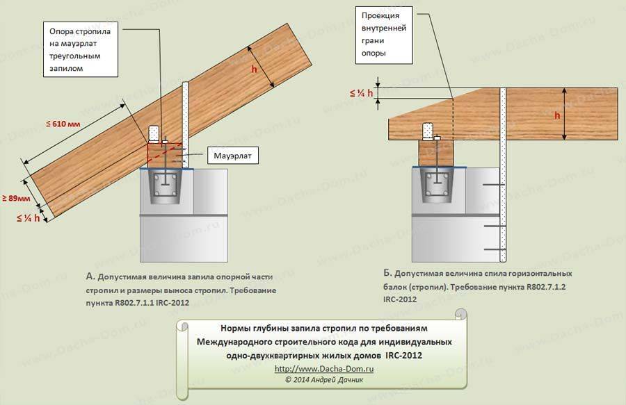 Мауэрлат на газобетон: установка и крепление, методы и свойства материала