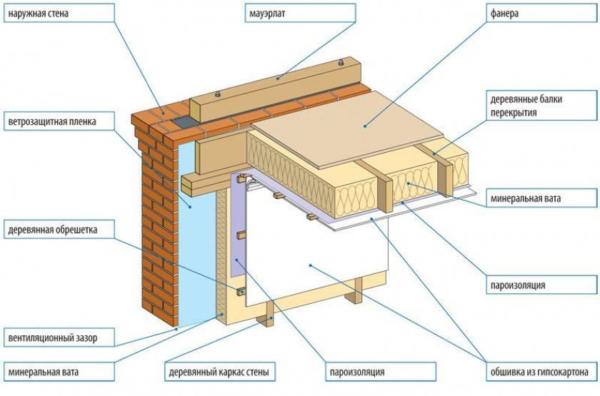 Утепление перекрытий по деревянным балкам: технология межэтажного утепления своими руками