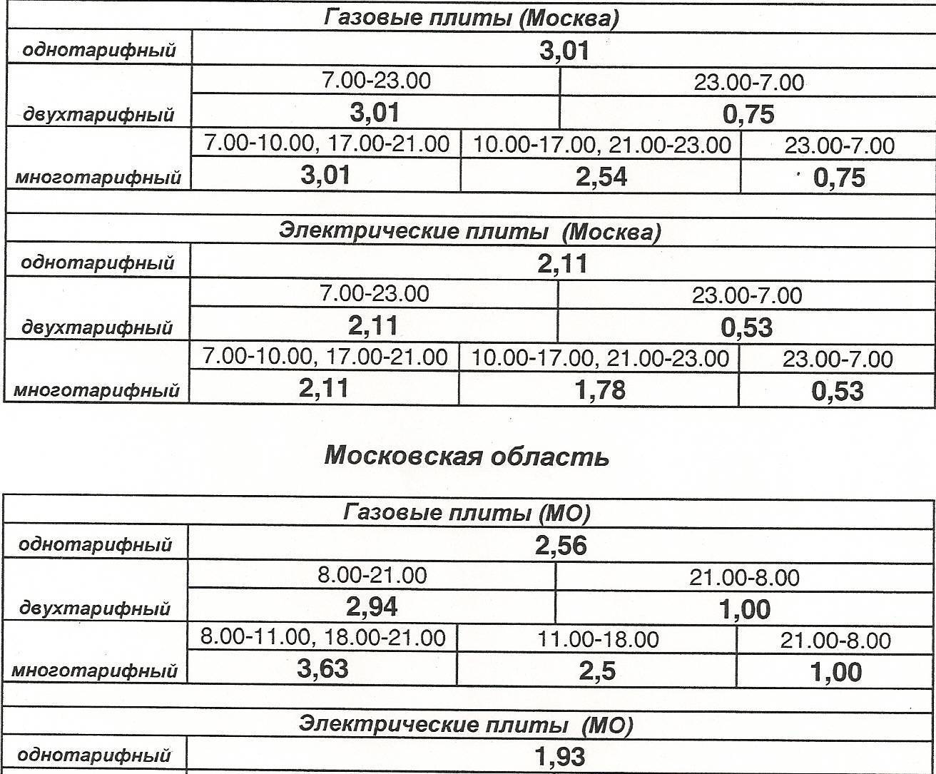 Двухтарифный счетчик электроэнергии: расчет экономии и как передать показания