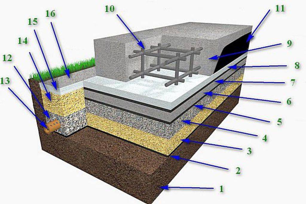 Фундамент плита (плитный) - технология строительства