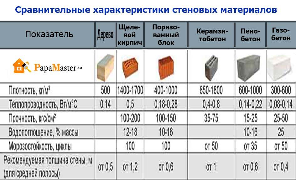 Теплопроводность бетона (монолитного железобетона)