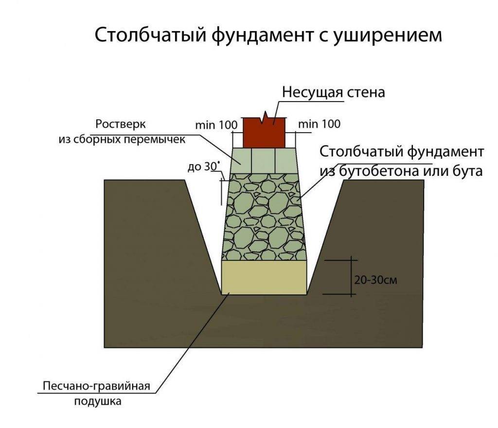 Как сделать столбчатый фундамент своими руками: пошаговая инструкция - samvsestroy.ru