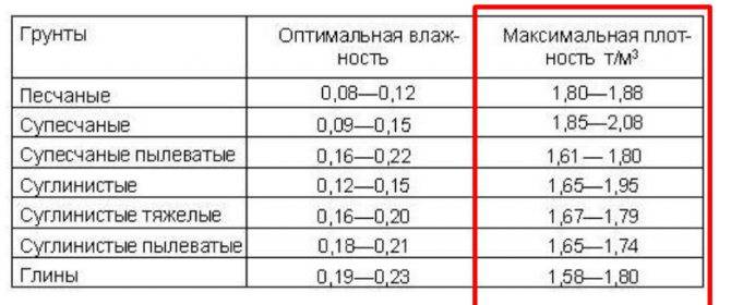 Коэффициент уплотнения щебня 40 70 при трамбовке, таблица: как проверить снип и расход щпс, плотность отсева щебеночного основания