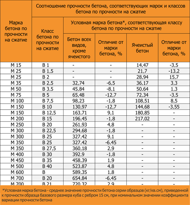 Бетон м450: технические характеристики, применение и расход на 1м3