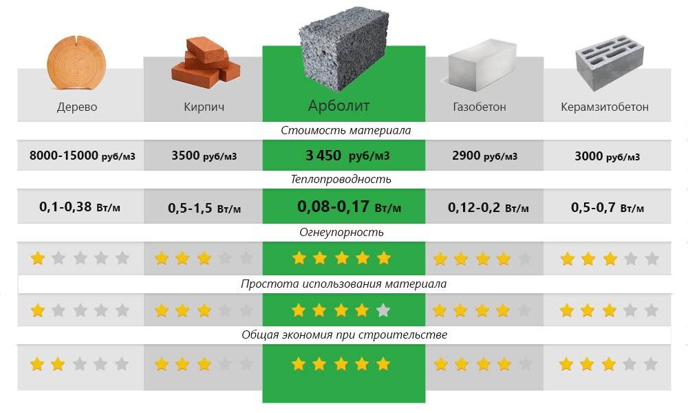 Полистиролбетон или газобетон — сравнение видов бетон