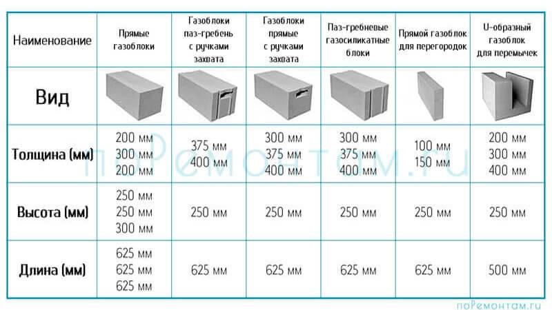 Вес газосиликатного (газобетонного) блока: как рассчитать сколько весит 1 штука и 1 м3 материала