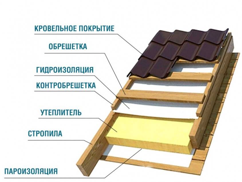 Конек крыши: назначение, виды, критерии выбора, этапы и требования к .