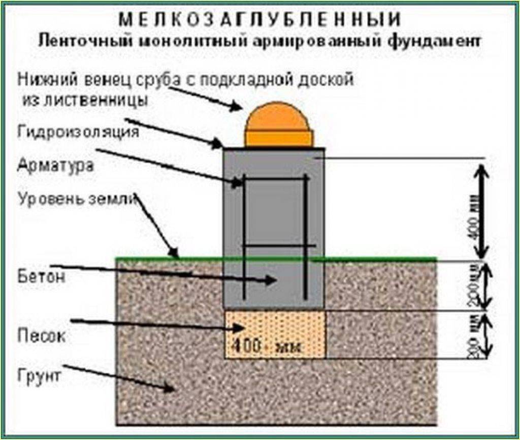 Фундамент под гараж: различные типы фундаментов, применяемых при строительстве