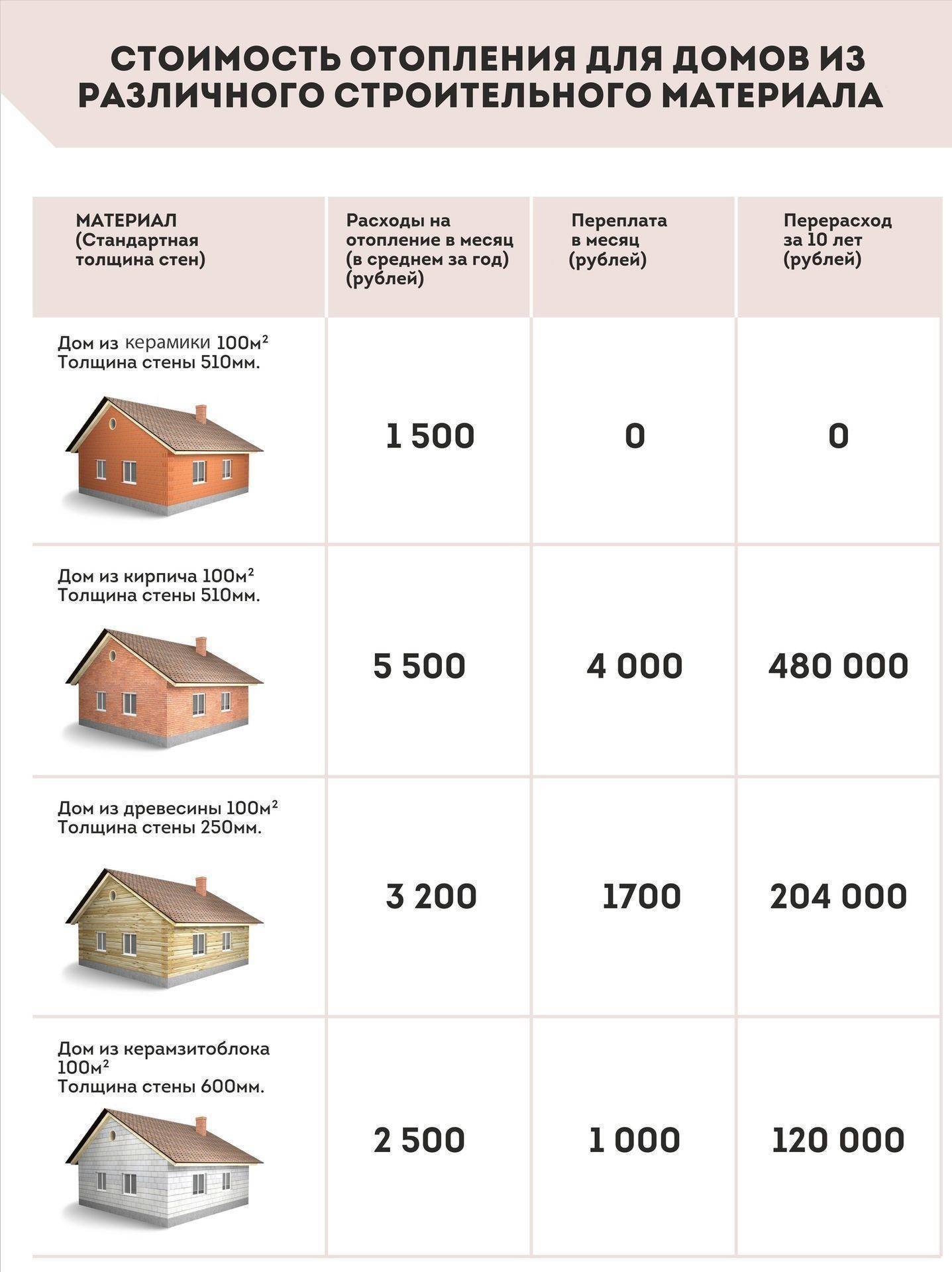 Как построить дом из пеноблоков: расчёт стоимости