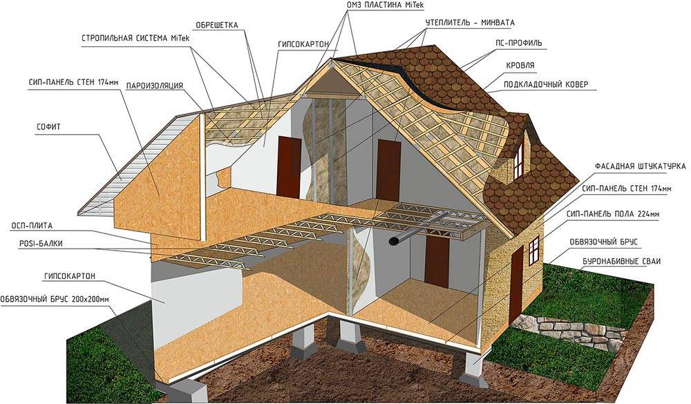 Лучшие материалы для строительства частного загородного дома: советы по выбору материалов от holz-house