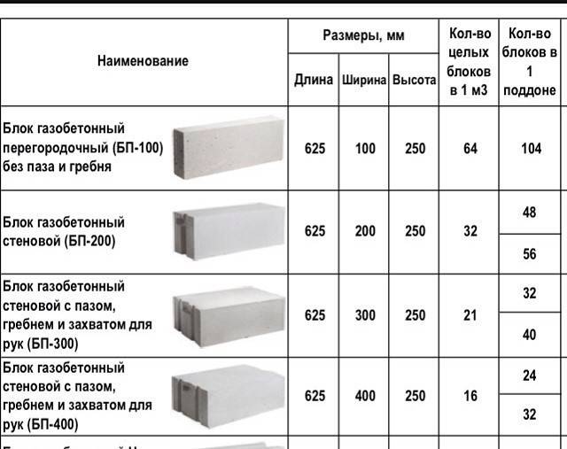 Блоки из газобетона: размеры, плюсы и минусы, характеристики