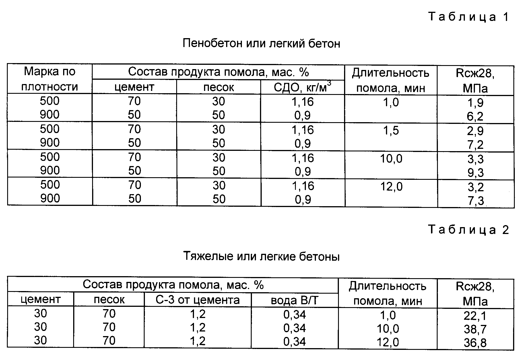 Бетон м100 – состав (пропорции) и характеристики, области применение