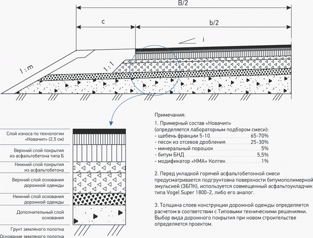 Технология укладки однослойного асфальтового покрытия