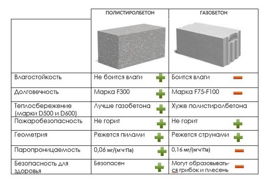 Газобетонные блоки: состав, виды, характеристики материала