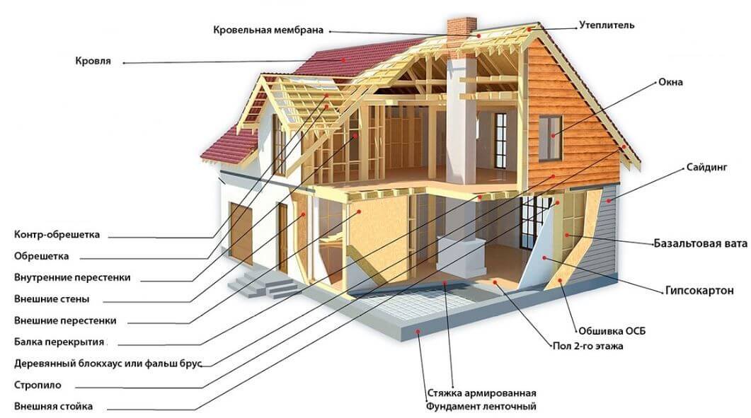 Каркасно-щитовая технология строительства дома – что надо знать