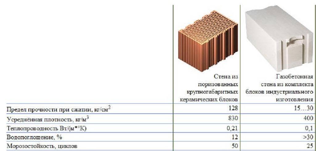 Кирпич и пеноблок – сравнение материалов + интересное решение их комбинирования