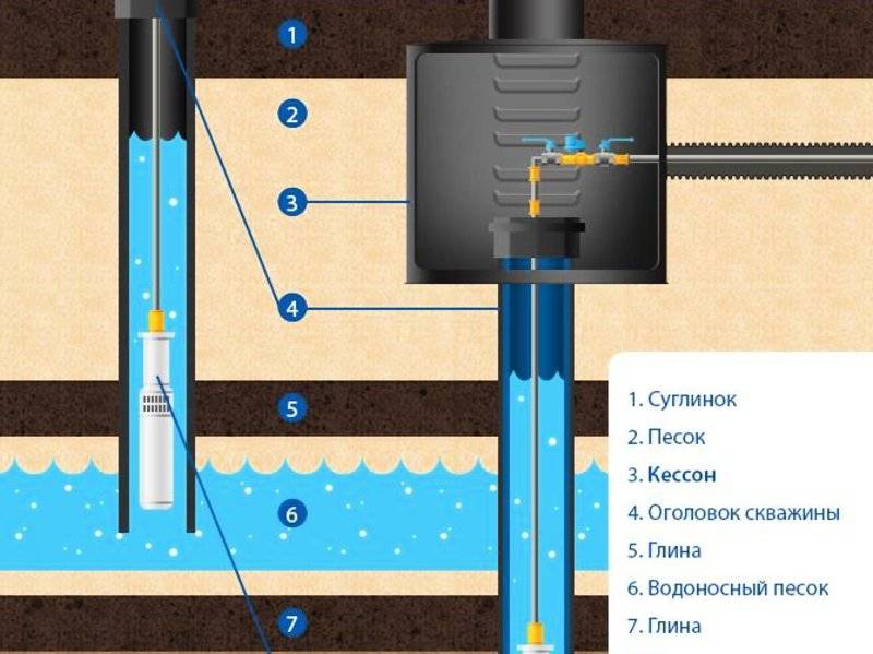 Технология бурения скважины под воду: как пробурить своими руками на дачном участке, видео
