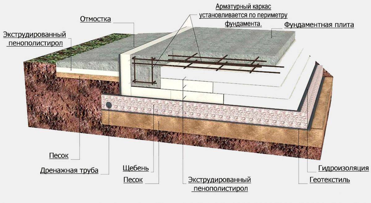 Фундамент финская плита: технология строительства