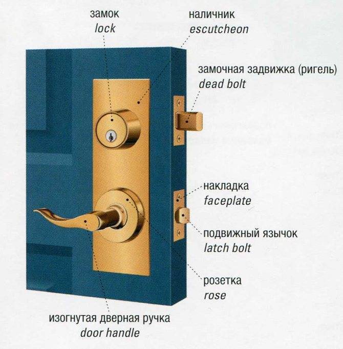 Замки дверные: краткое описание типов и особенностей