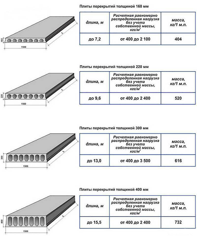 Основные параметры железобетонных ребристых плит перекрытий