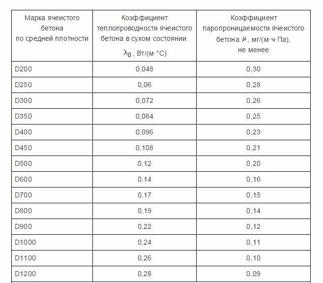 Плотность разных видов бетона в кг/м3