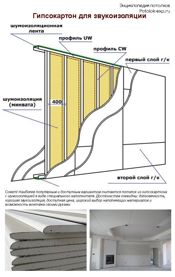 Инструкция по самостоятельной шумоизоляции стен из гипсокартона