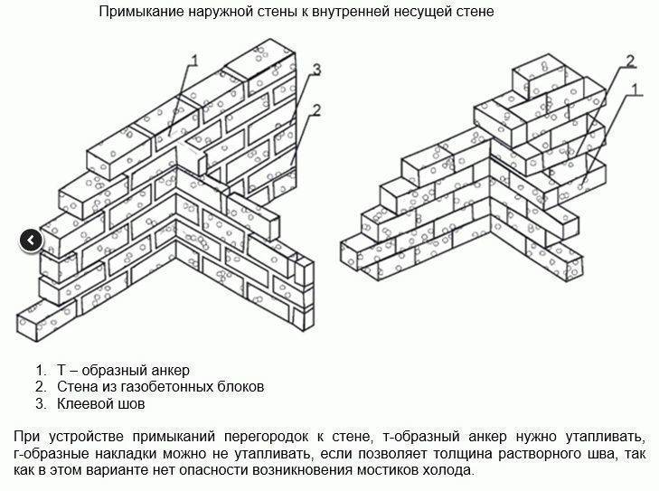 Особенности строительства стен из газосиликатных блоков