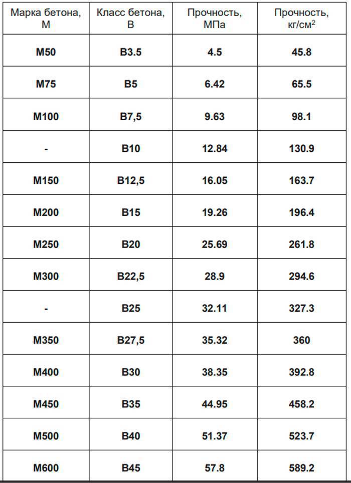 Сколько весит куб бетона? — таблица по маркам цемента