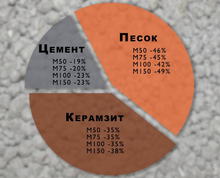 Состав и пропорция керамзитобетона на 1м3