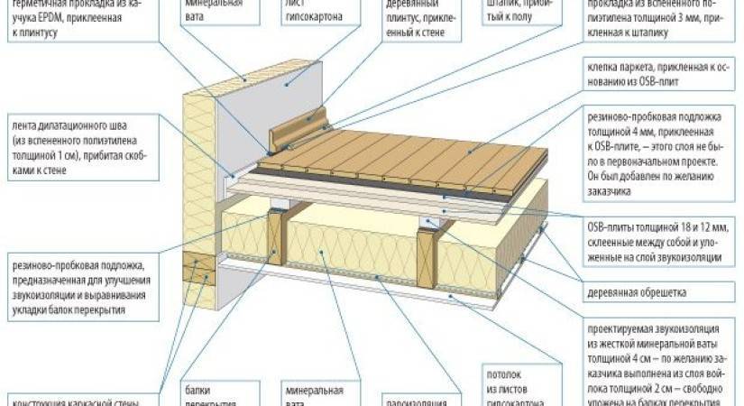Особенности утепления межэтажных перекрытий в деревянном доме