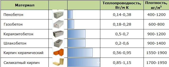 Теплопроводность газобетона: от чего зависит, сравнение с другими материалами