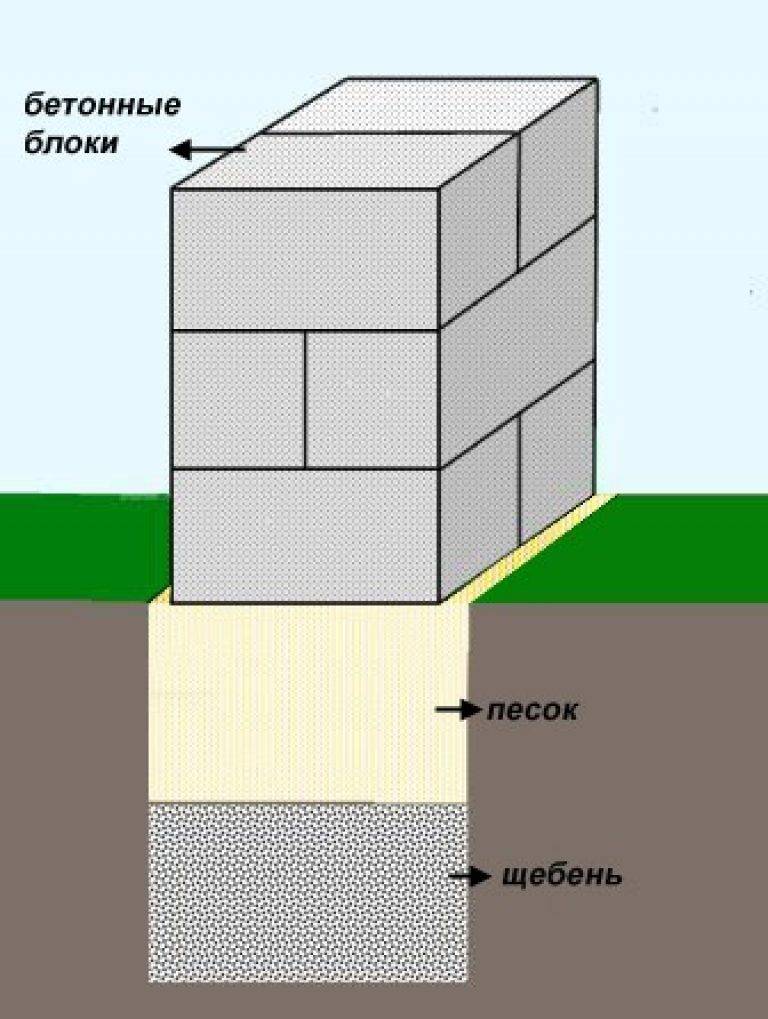 Столбчатый фундамент из блоков – где применяют
