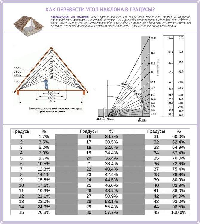 Как рассчитать площадь крыши, как вычислить по формуле: расчет высоты, как высчитать и посчитать скат