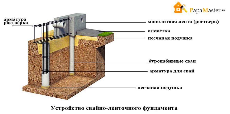 Свайный фундамент под дом из пеноблоков: расчет его глубины и размеров