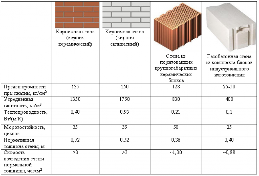 U образные блоки из газобетона: размеры, применение в строительстве