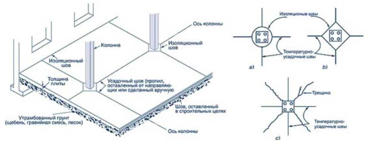 Деформационные швы в бетонных полах: виды, устройство, технология