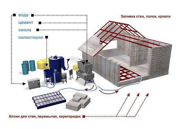 Как выбрать оборудование для производства полистиролбетонных блоков :: businessman.ru