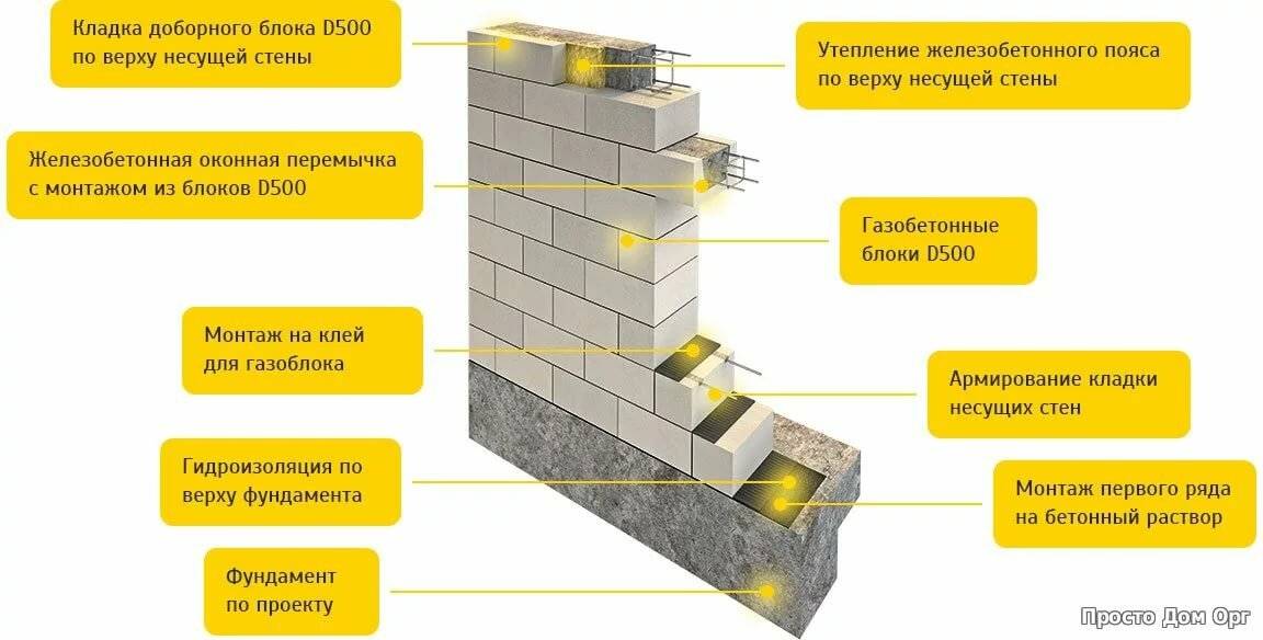 Правила и рекомендации кладки стен из газосиликатных блоков