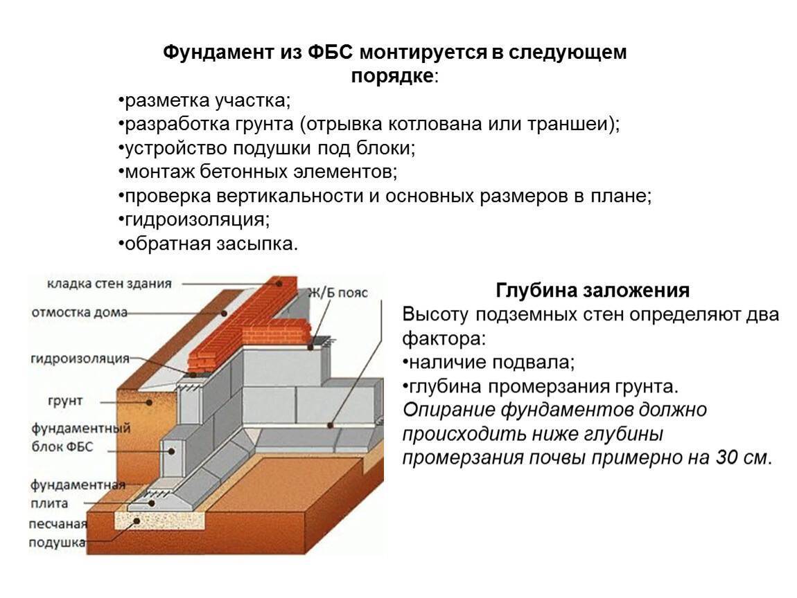 Цокольный этаж из блоков фбс: этапы строительства