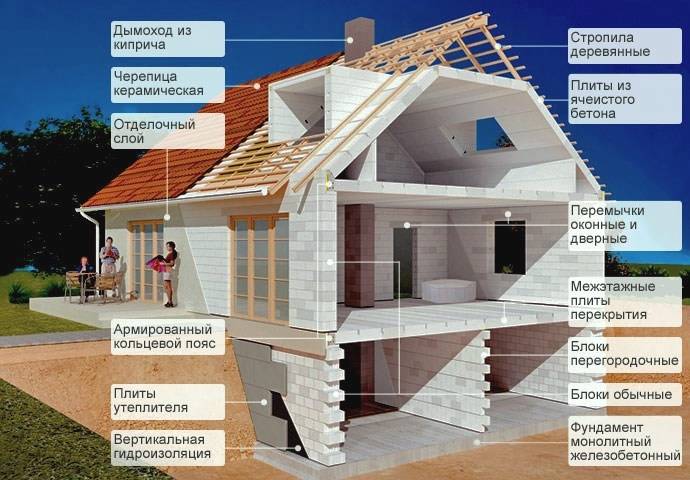 Дом из пеноблоков: плюсы и минусы, пошаговая инструкция от фундамента до крыши