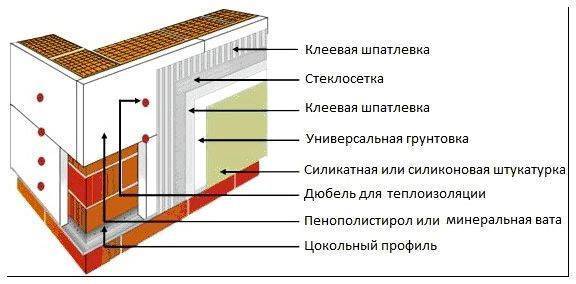 Утепление дома из пеноблока изнутри. нужно ли утеплять дом из пеноблоков: расчеты. теплоизоляция крыши и стен
