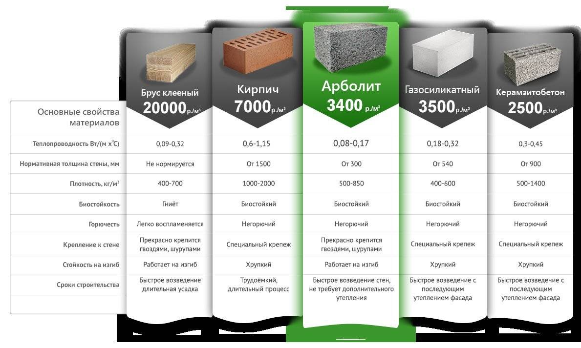 Пескобетонные блоки характеристики свойства производство и применение - дизайн и интерьер