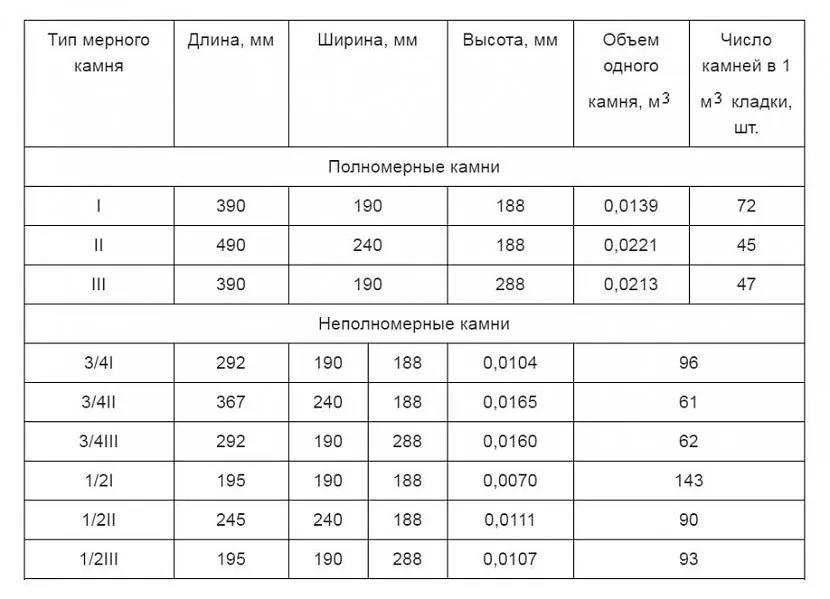 Размеры Щебня По Фракциям В Таблице Фото