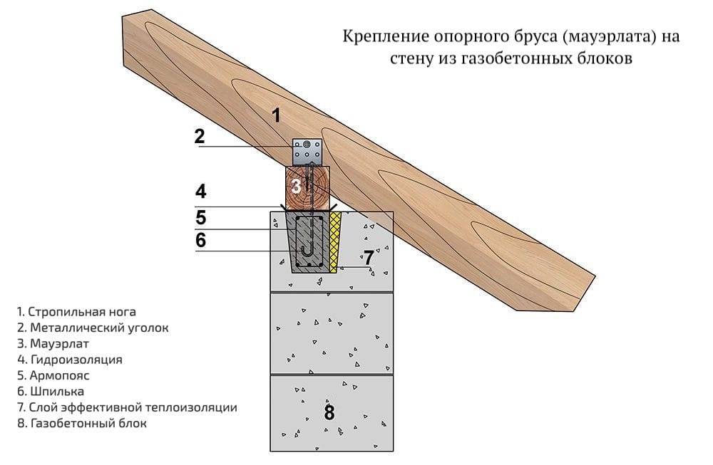 Устройство крыши дома: элементы, конструкция и узлы кровли