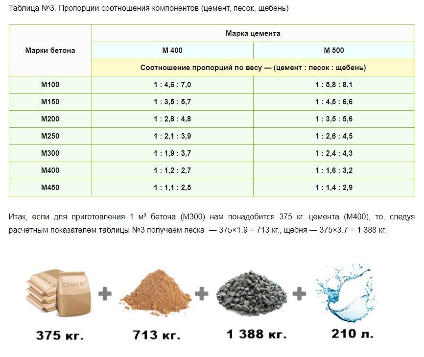 Замес бетона в бетономешалке: соотношение материалов, правила, рекомендации