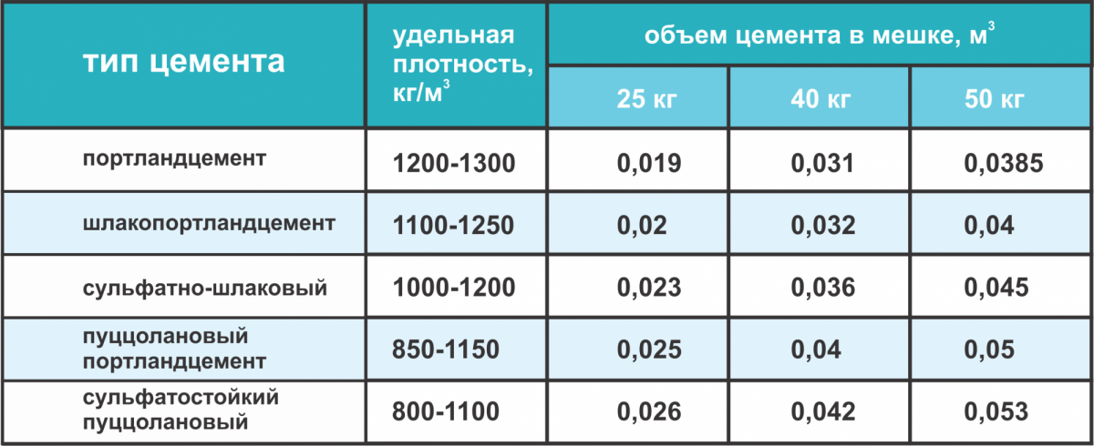 Бетон м250 вес 1 м3: сколько весит куб бетона (таблица)