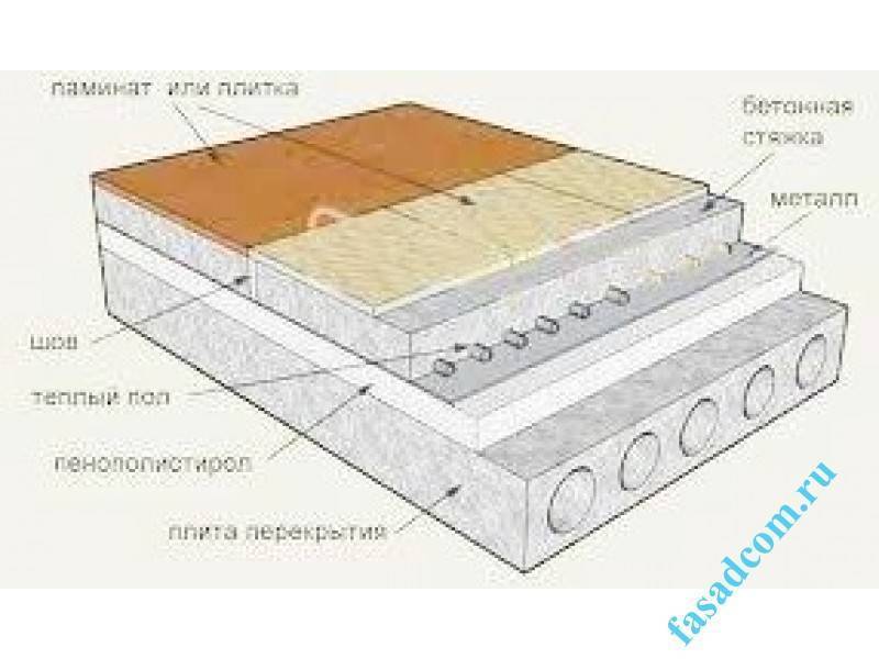 Виды материалов для теплоизоляции бетонного пола под ламинат, какими лучше всего утеплить?
