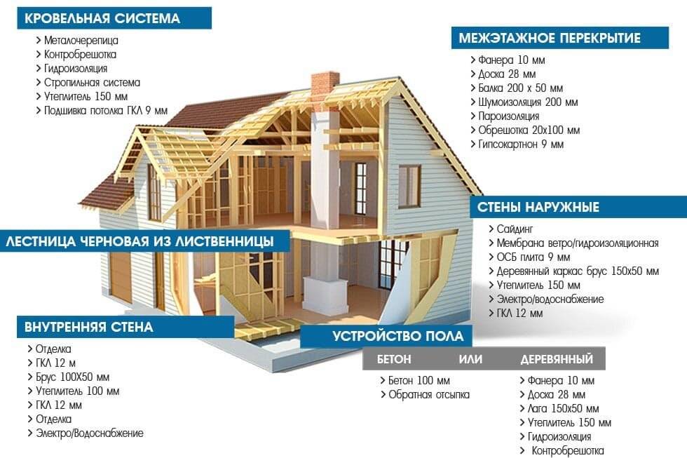 Виды каркасных домов: разные технологии строительства