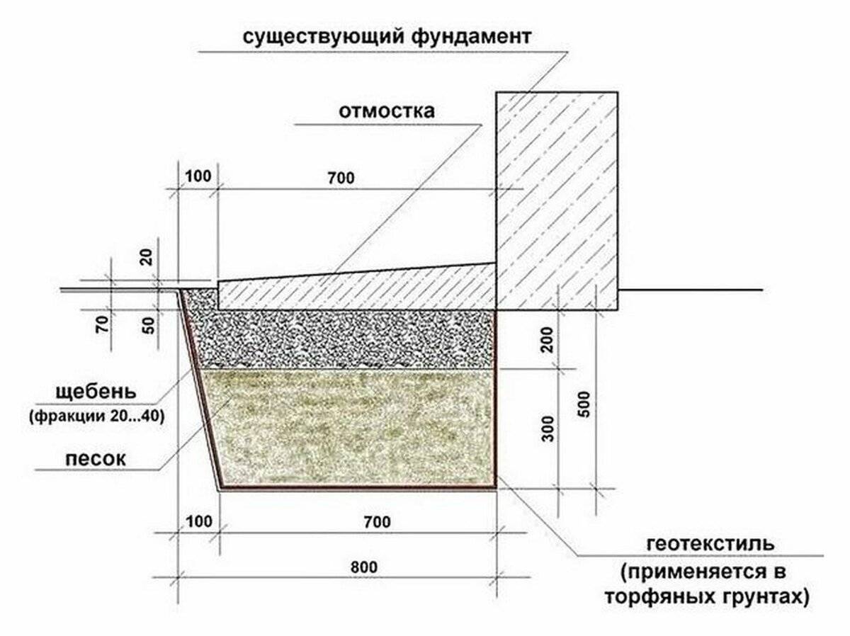 Подбор пропорций бетона для сооружения отмостки