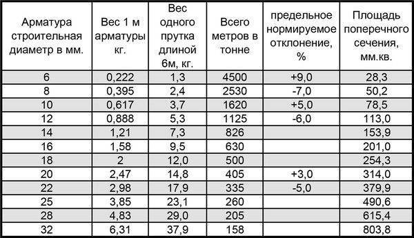 Таблица весов арматуры — сколько весит 1 метр арматуры